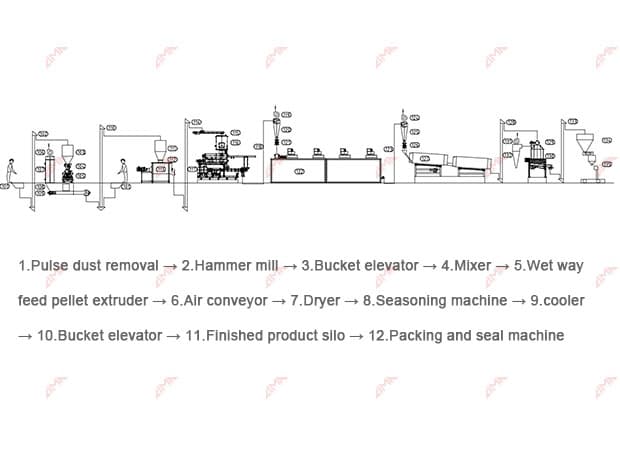 lima fish feed mill plant flow chart
